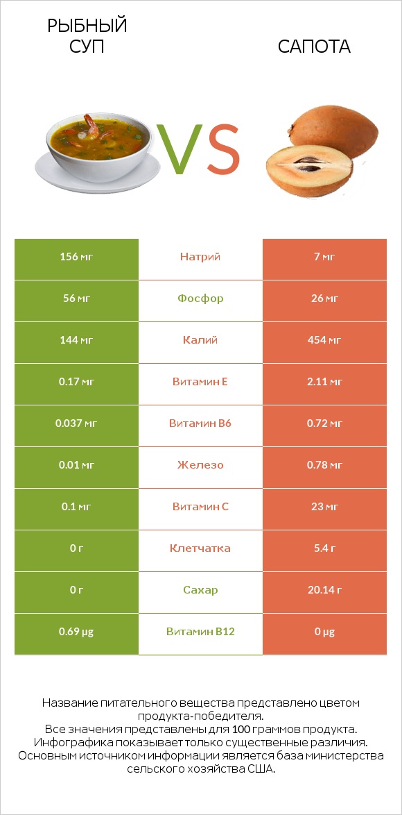 Рыбный суп vs Сапота infographic