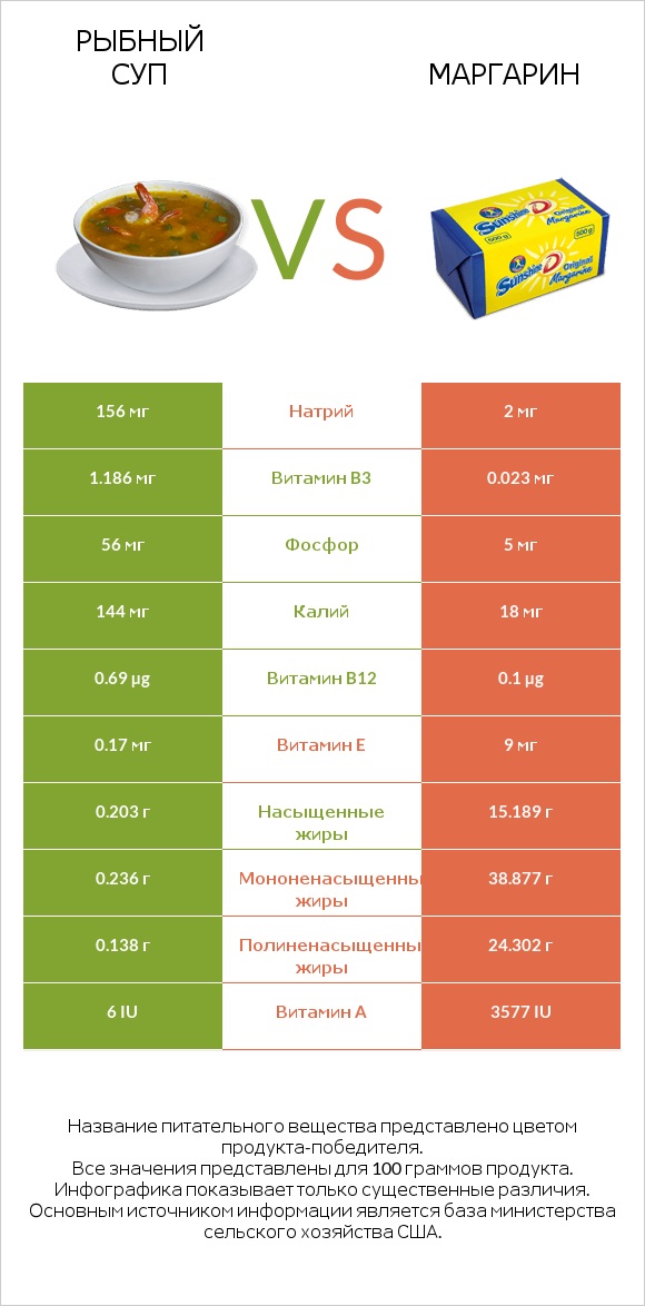 Рыбный суп vs Маргарин infographic