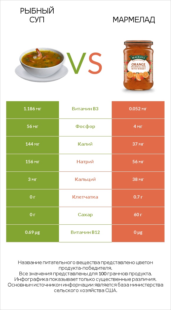 Рыбный суп vs Мармелад infographic