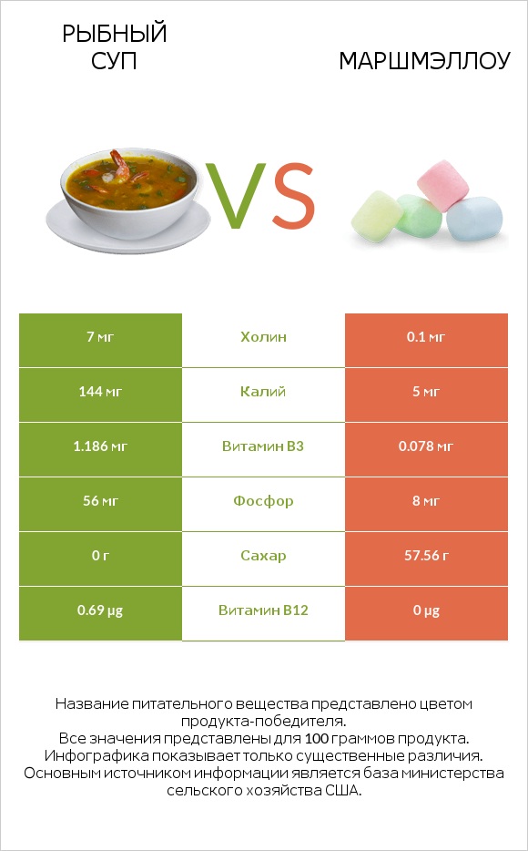 Рыбный суп vs Маршмэллоу infographic