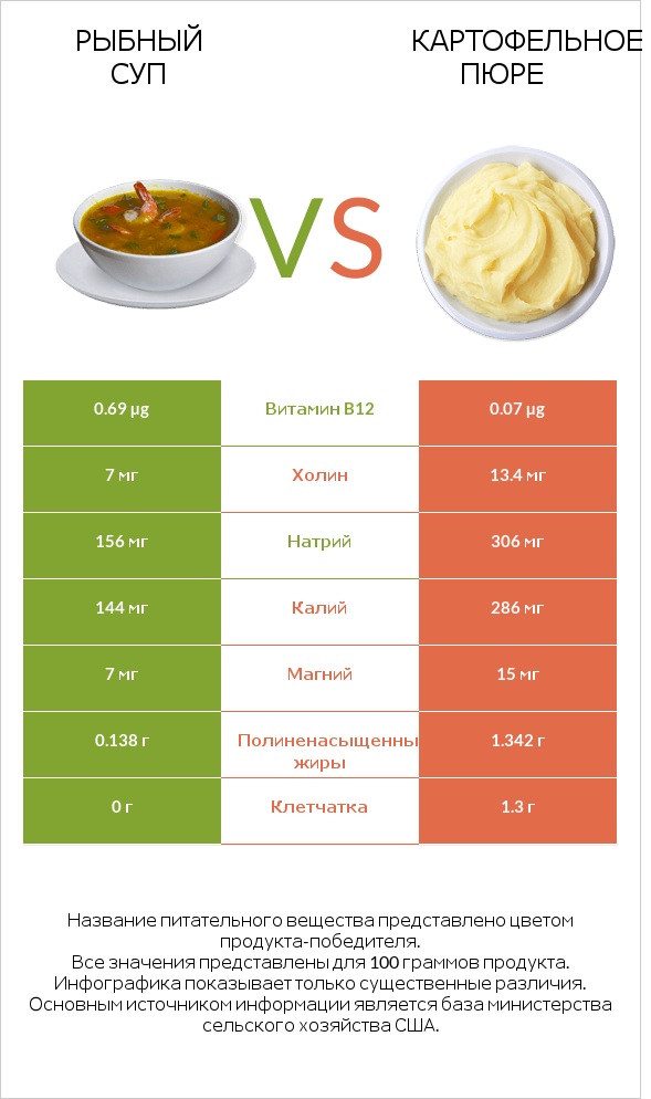 Рыбный суп vs Картофельное пюре infographic