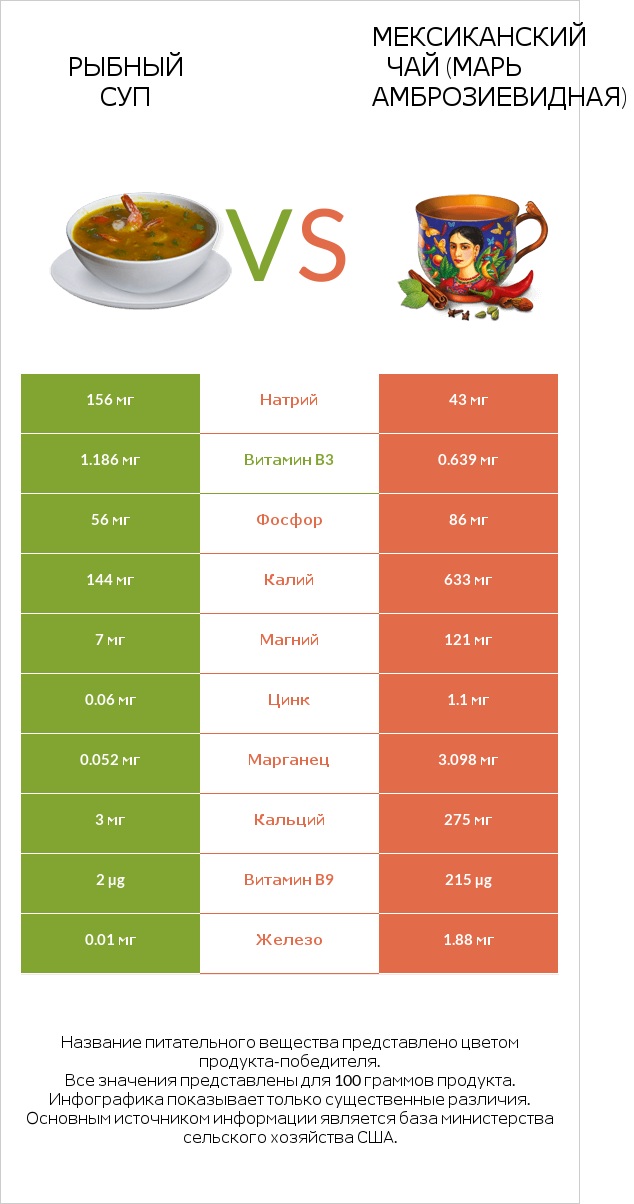 Рыбный суп vs Мексиканский чай (Марь амброзиевидная) infographic