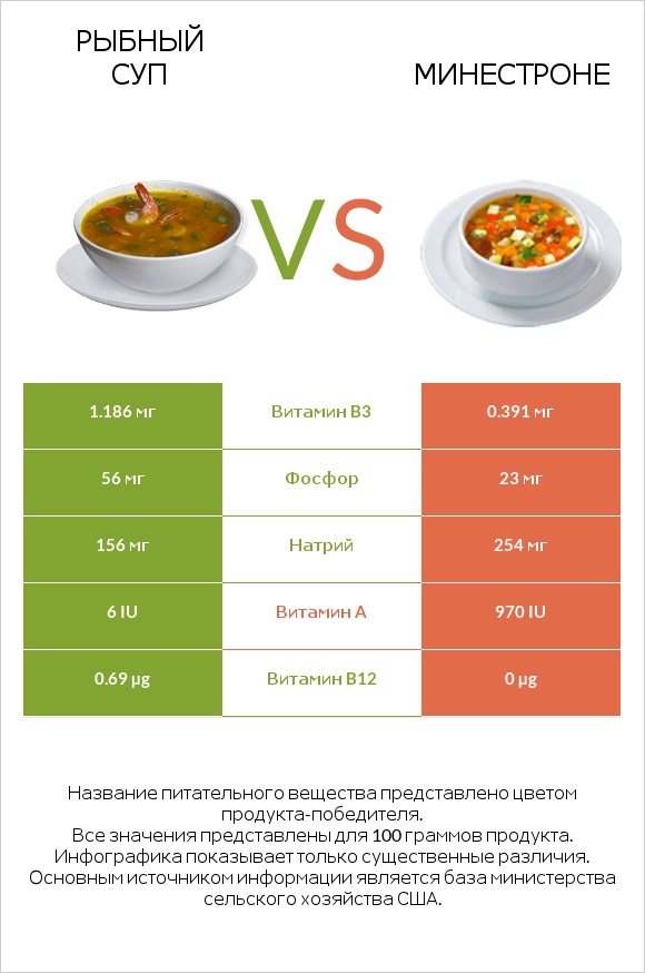 Рыбный суп vs Минестроне infographic