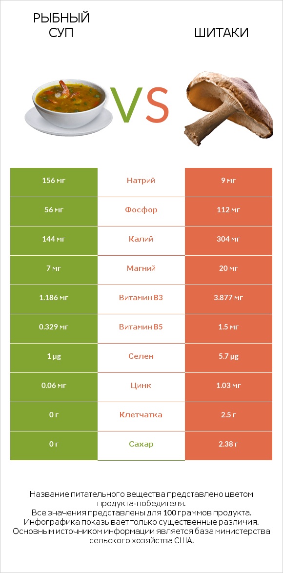 Рыбный суп vs Шитаки infographic