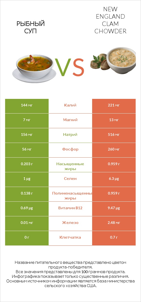 Рыбный суп vs New England Clam Chowder infographic
