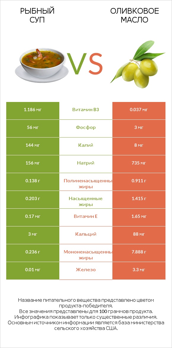 Рыбный суп vs Оливковое масло infographic