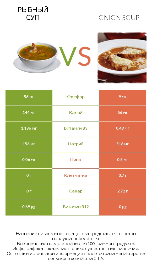 Рыбный суп vs Onion soup infographic