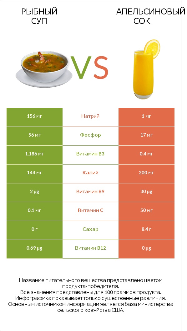 Рыбный суп vs Апельсиновый сок infographic