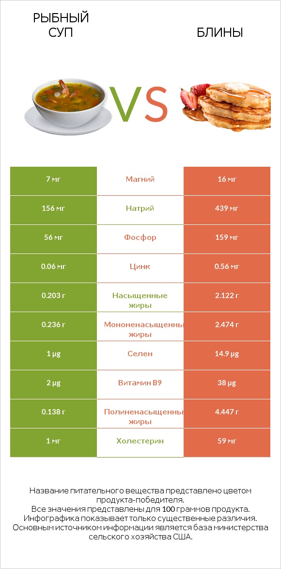 Рыбный суп vs Блины infographic