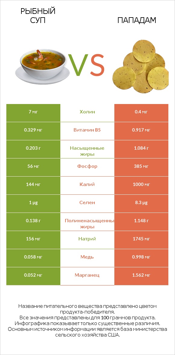 Рыбный суп vs Пападам infographic