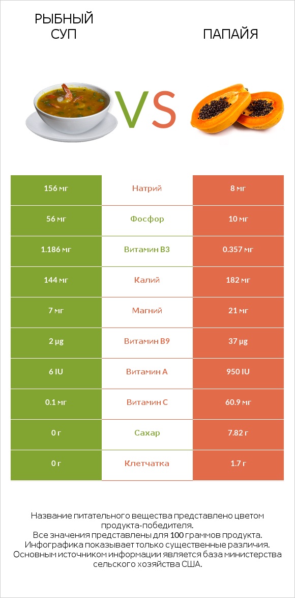 Рыбный суп vs Папайя infographic