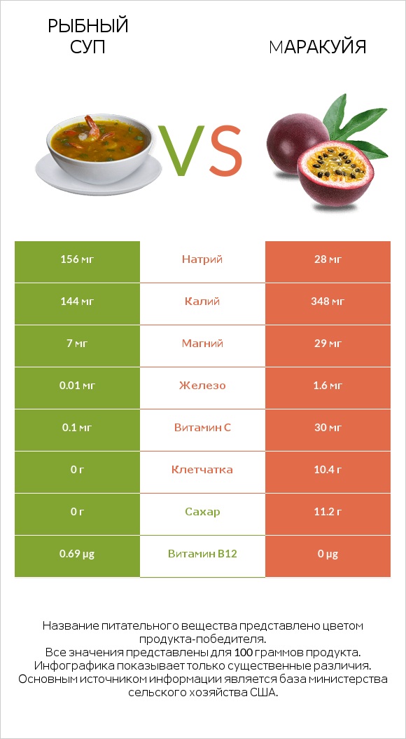 Рыбный суп vs Mаракуйя infographic