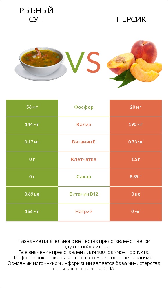 Рыбный суп vs Персик infographic