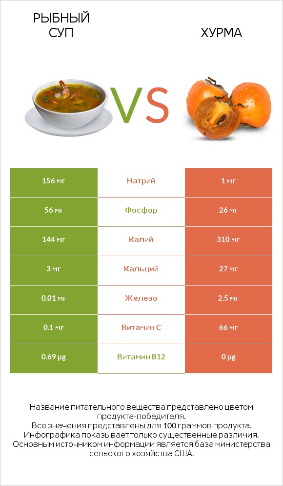 Рыбный суп vs Хурма infographic