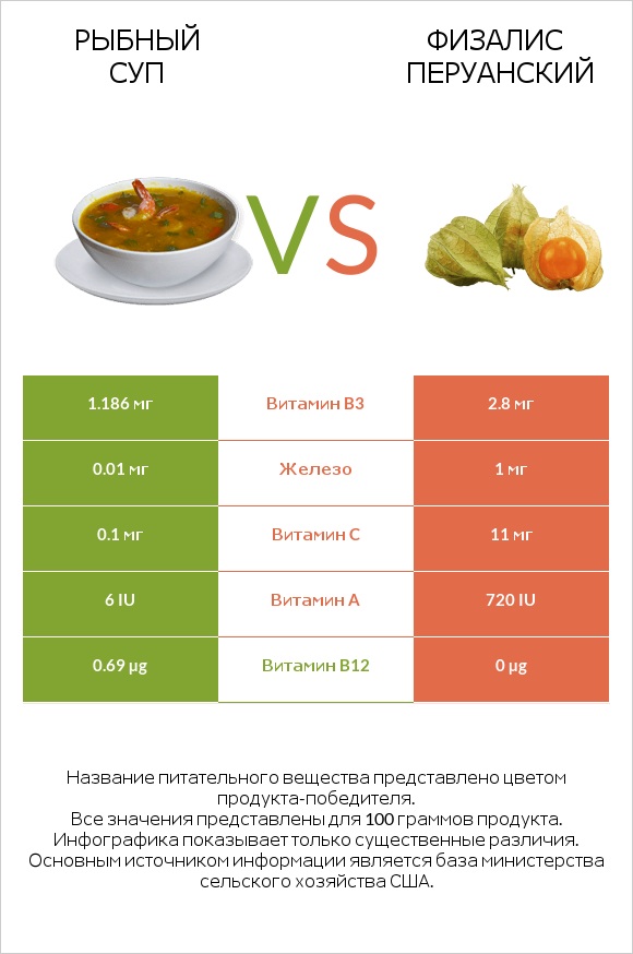 Рыбный суп vs Физалис перуанский infographic