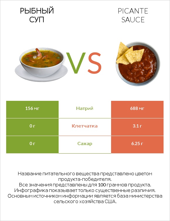 Рыбный суп vs Picante sauce infographic