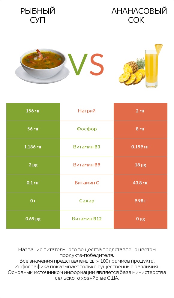 Рыбный суп vs Ананасовый сок infographic