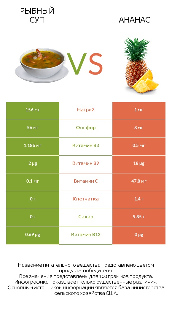 Рыбный суп vs Ананас infographic