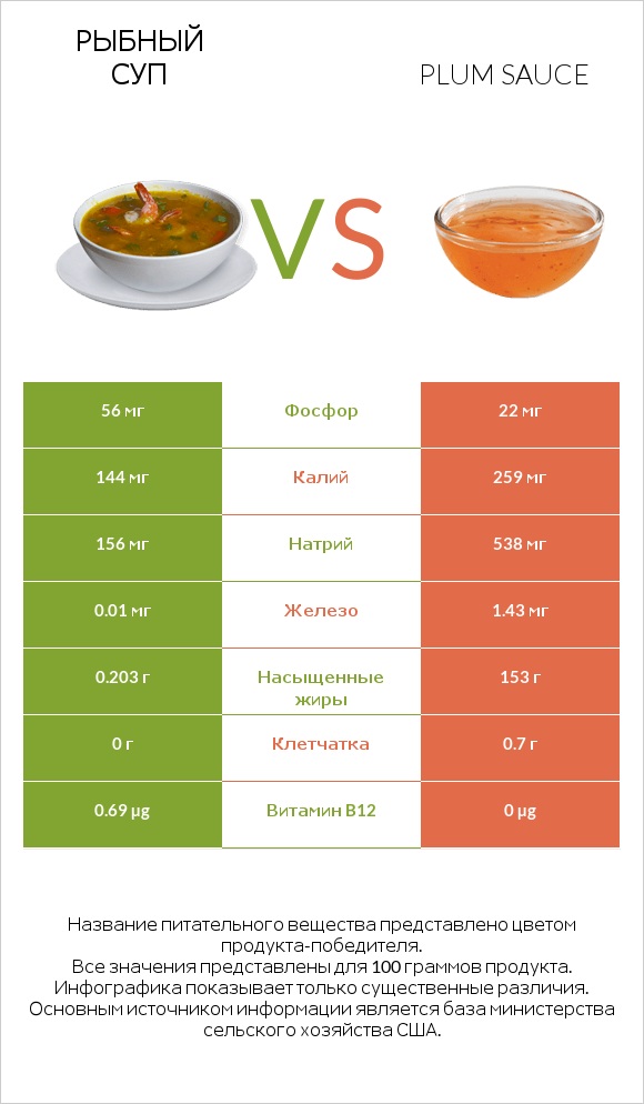 Рыбный суп vs Plum sauce infographic