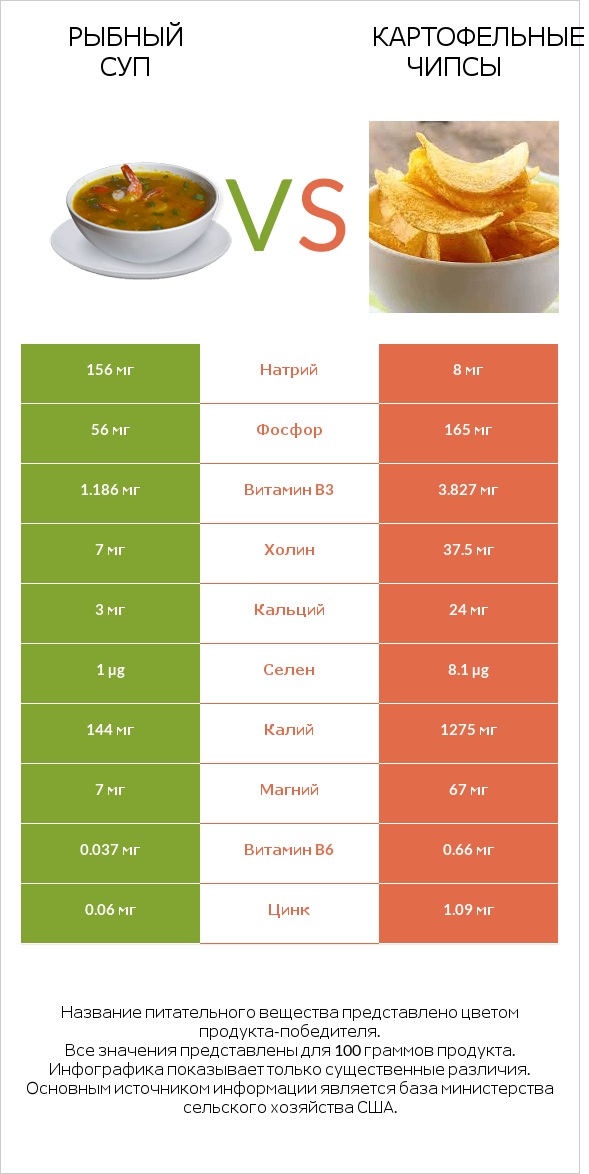 Рыбный суп vs Картофельные чипсы infographic