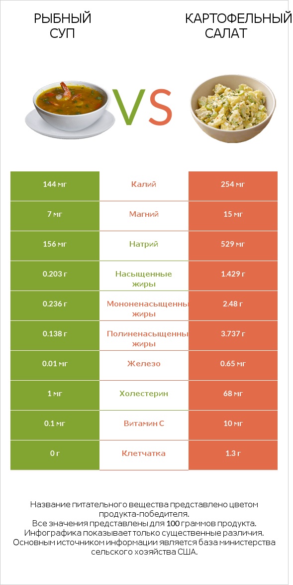 Рыбный суп vs Картофельный салат infographic
