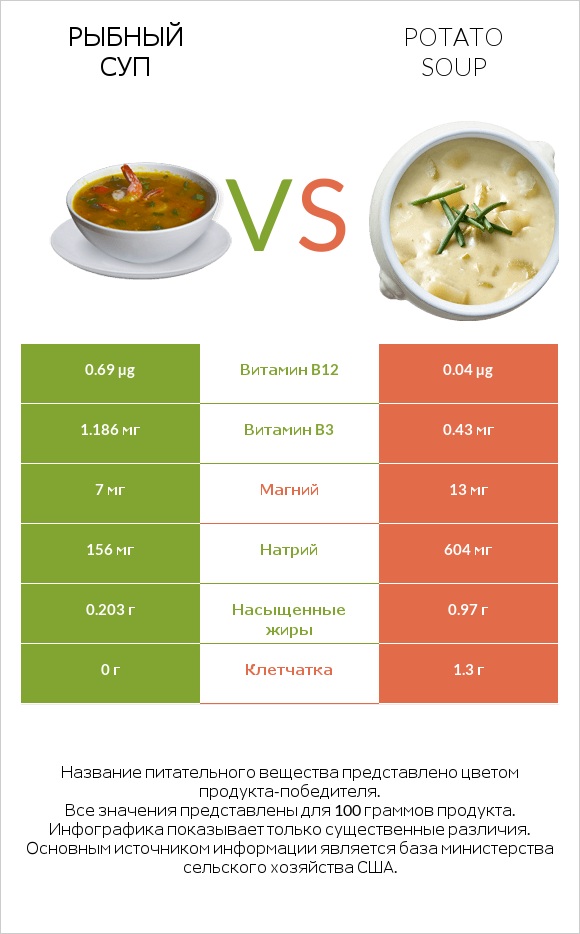 Рыбный суп vs Potato soup infographic