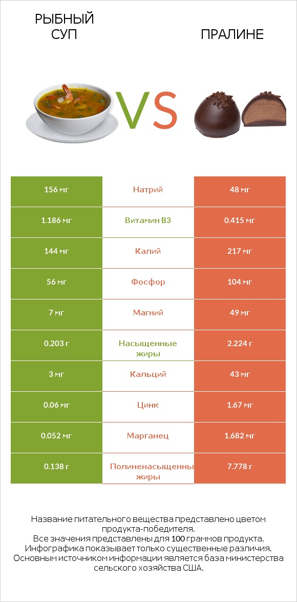 Рыбный суп vs Пралине infographic