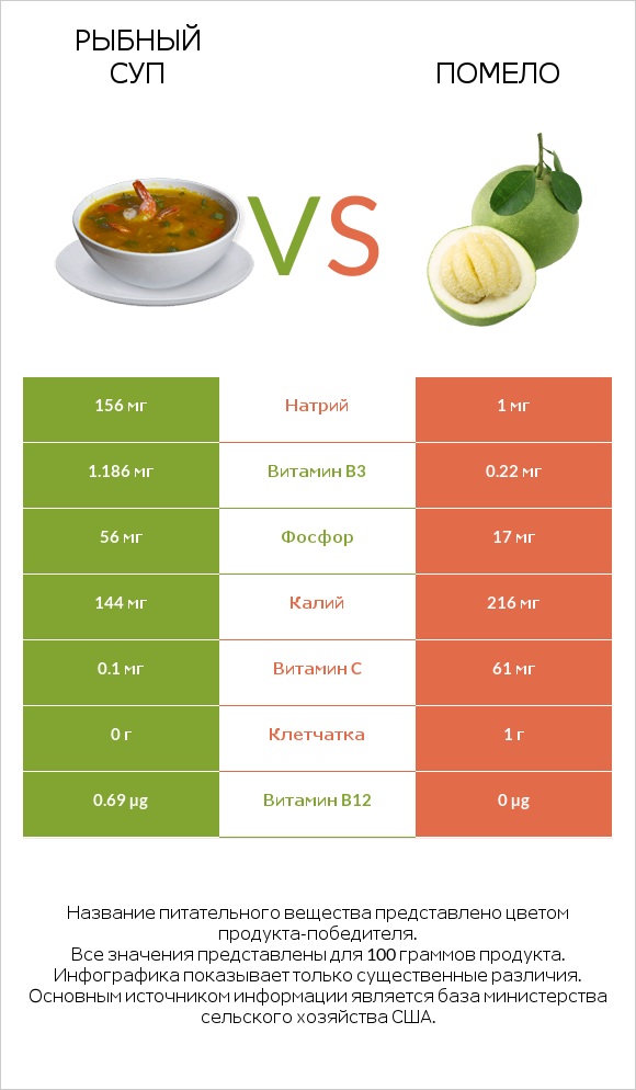 Рыбный суп vs Помело infographic