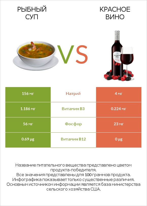 Рыбный суп vs Красное вино infographic