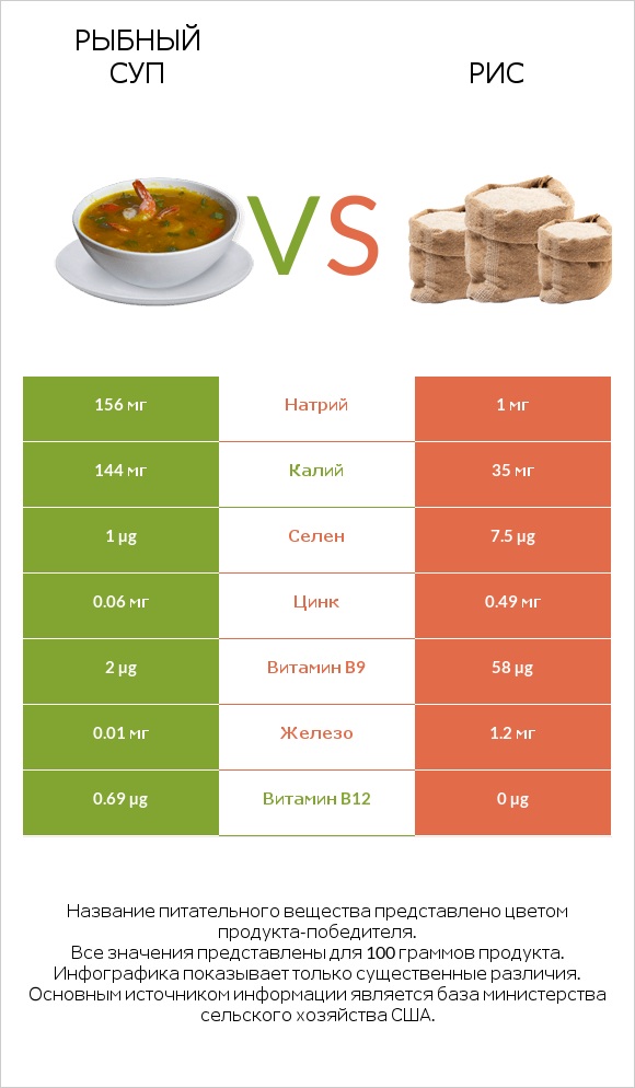 Рыбный суп vs Рис infographic