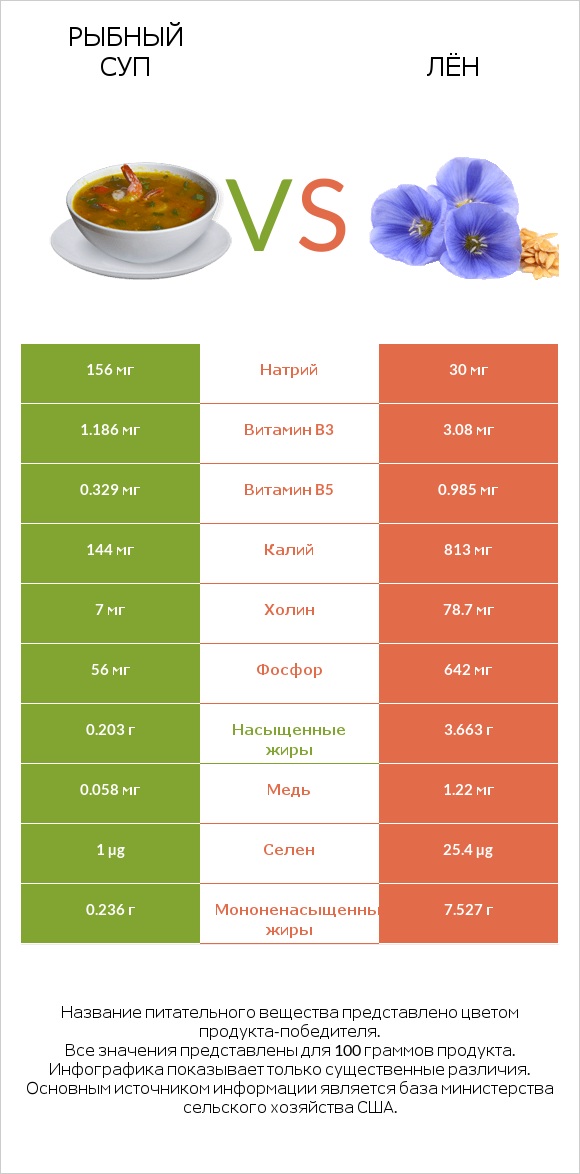 Рыбный суп vs Лён infographic