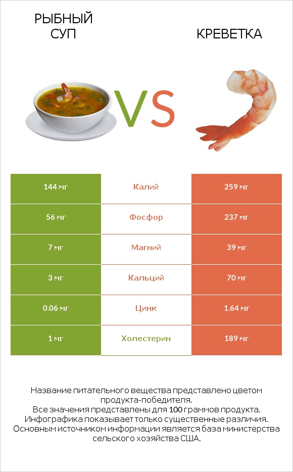 Рыбный суп vs Креветка infographic