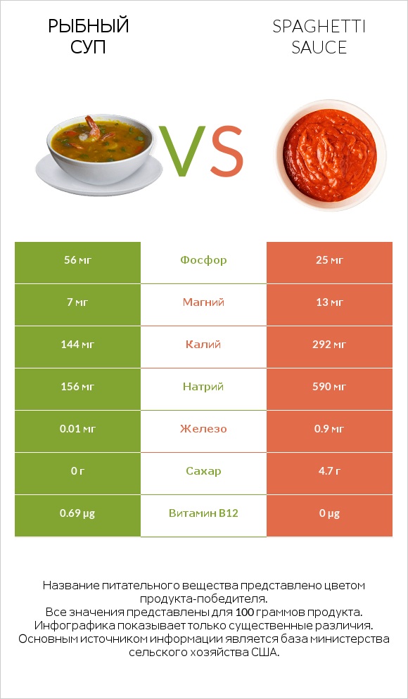 Рыбный суп vs Spaghetti sauce infographic
