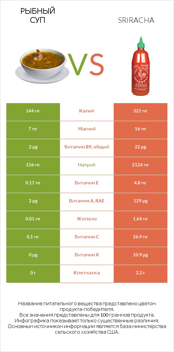 Рыбный суп vs Sriracha infographic