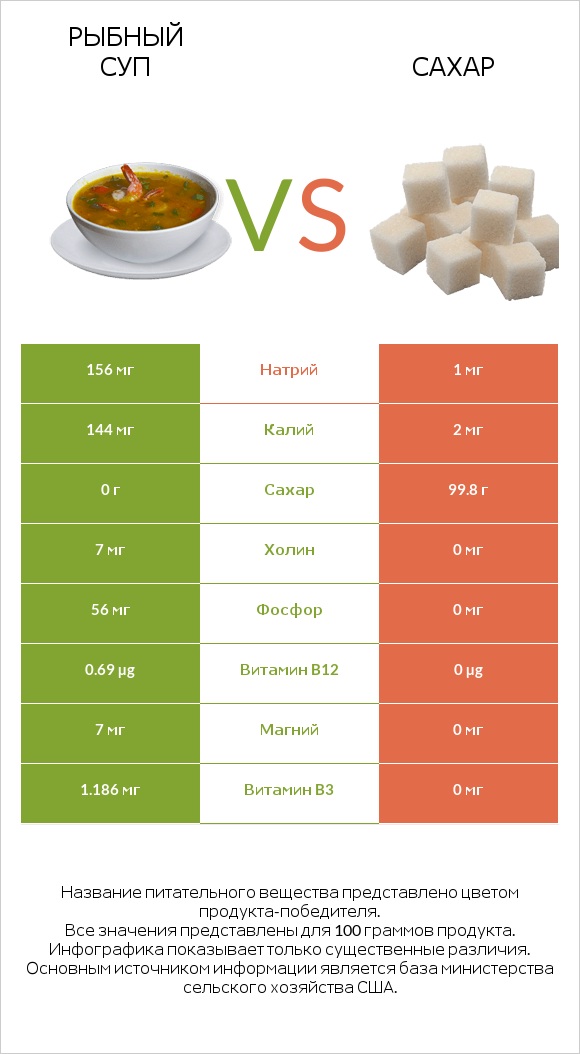 Рыбный суп vs Сахар infographic