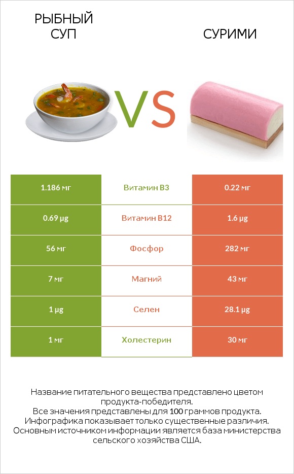 Рыбный суп vs Сурими infographic