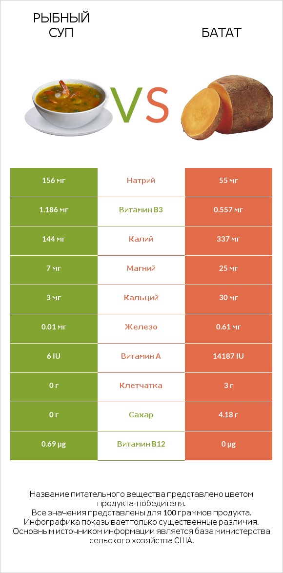 Рыбный суп vs Батат infographic