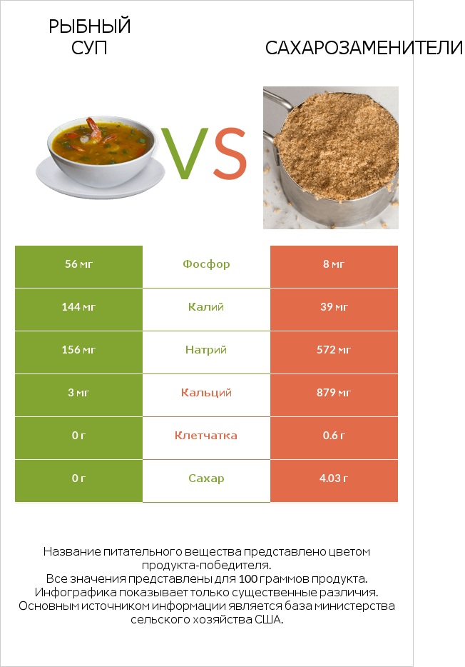 Рыбный суп vs Сахарозаменители infographic