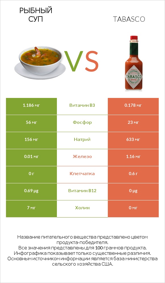 Рыбный суп vs Tabasco infographic