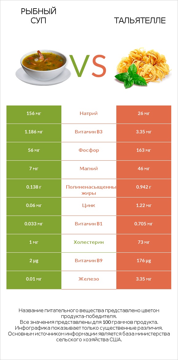 Рыбный суп vs Тальятелле infographic