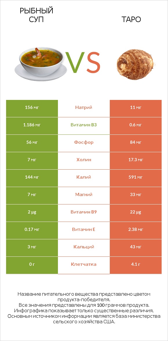 Рыбный суп vs Таро infographic