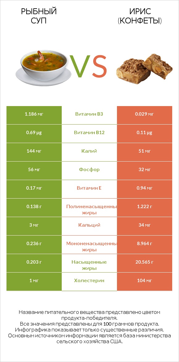 Рыбный суп vs Ирис (конфеты) infographic