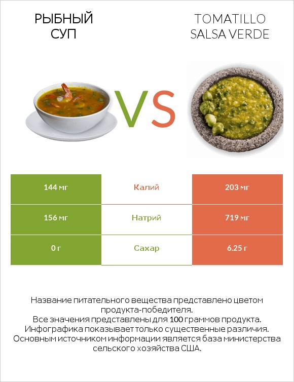 Рыбный суп vs Tomatillo Salsa Verde infographic