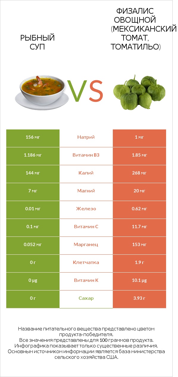 Рыбный суп vs Физалис овощной (мексиканский томат, томатильо) infographic