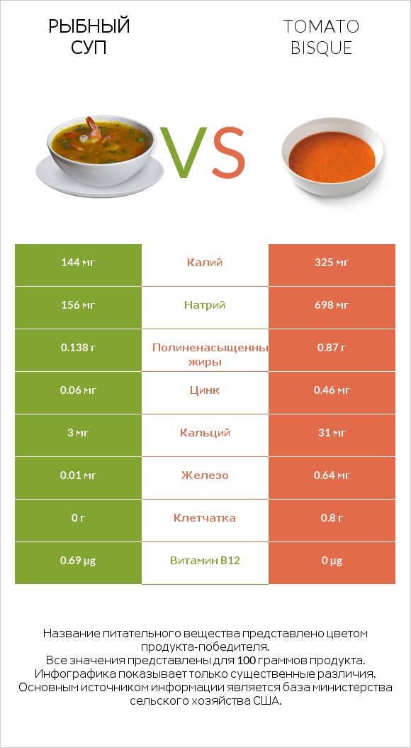 Рыбный суп vs Tomato bisque infographic