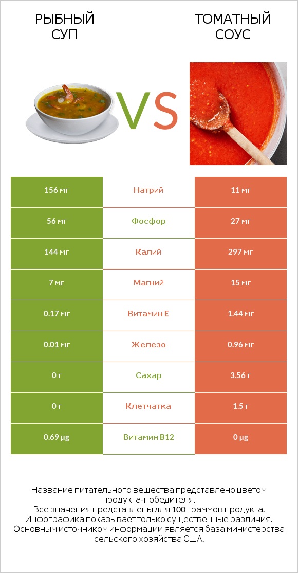 Рыбный суп vs Томатный соус infographic