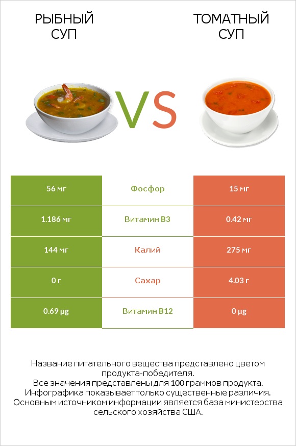 Рыбный суп vs Томатный суп infographic
