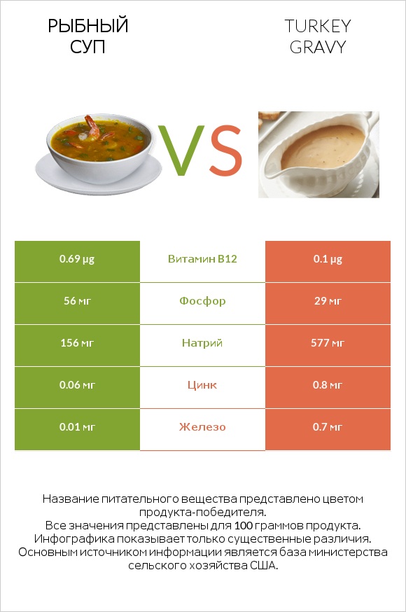 Рыбный суп vs Turkey gravy infographic