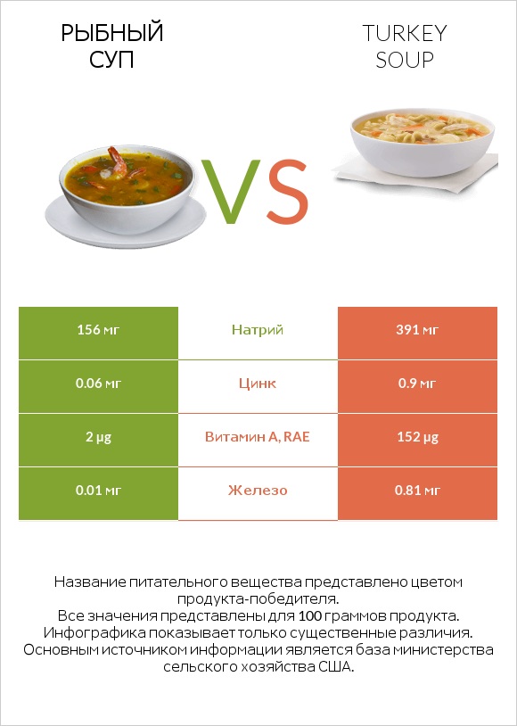 Рыбный суп vs Turkey soup infographic