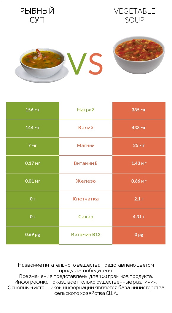 Рыбный суп vs Vegetable soup infographic